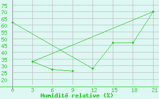 Courbe de l'humidit relative pour Tomsk