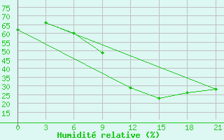 Courbe de l'humidit relative pour Sazan Island