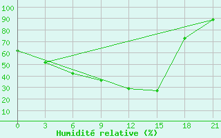 Courbe de l'humidit relative pour Verhotur'E