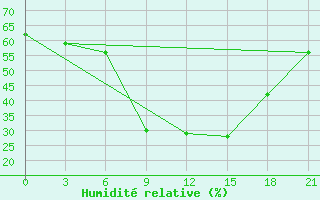 Courbe de l'humidit relative pour Leovo