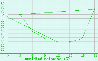 Courbe de l'humidit relative pour Uman