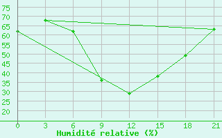 Courbe de l'humidit relative pour Pinsk