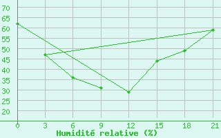 Courbe de l'humidit relative pour Kolyvan