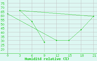 Courbe de l'humidit relative pour Bel'Cy