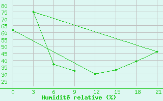 Courbe de l'humidit relative pour Zhytomyr