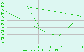 Courbe de l'humidit relative pour Kebili