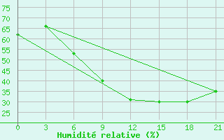 Courbe de l'humidit relative pour San Sebastian / Igueldo