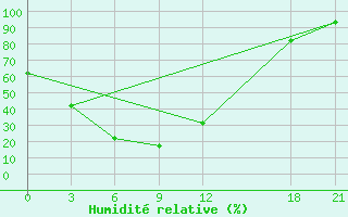 Courbe de l'humidit relative pour Jiexiu