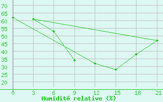 Courbe de l'humidit relative pour Suojarvi