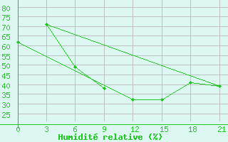 Courbe de l'humidit relative pour Makko