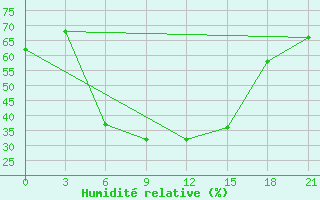 Courbe de l'humidit relative pour Tambov