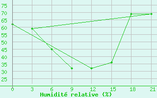 Courbe de l'humidit relative pour Pacelma