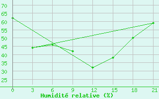 Courbe de l'humidit relative pour Termoli