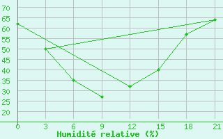 Courbe de l'humidit relative pour Tolbo