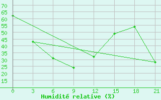 Courbe de l'humidit relative pour Otog Qi