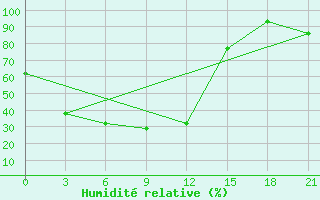 Courbe de l'humidit relative pour Krestyakh