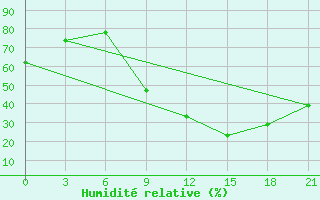 Courbe de l'humidit relative pour Kukes