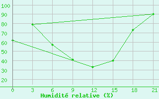 Courbe de l'humidit relative pour Gori