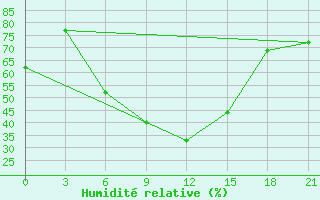 Courbe de l'humidit relative pour Pereljub