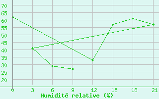 Courbe de l'humidit relative pour Tavria