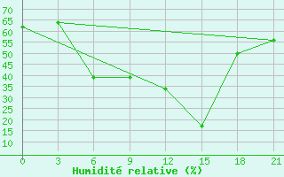 Courbe de l'humidit relative pour Kondopoga