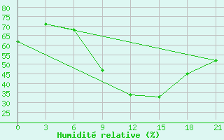 Courbe de l'humidit relative pour Vinnytsia