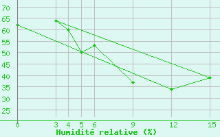 Courbe de l'humidit relative pour Aleppo International Airport