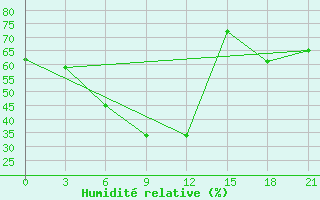 Courbe de l'humidit relative pour Bobruysr