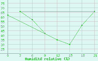 Courbe de l'humidit relative pour Dotnuva