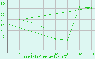 Courbe de l'humidit relative pour Klin