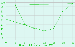 Courbe de l'humidit relative pour Holm