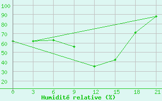 Courbe de l'humidit relative pour Nikel