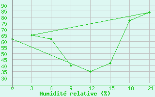 Courbe de l'humidit relative pour Maksatikha