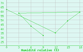 Courbe de l'humidit relative pour Mihaylovka,Kustanay 