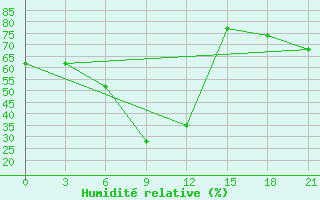 Courbe de l'humidit relative pour Majkop