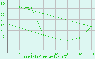 Courbe de l'humidit relative pour Milan (It)