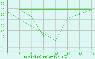 Courbe de l'humidit relative pour Kahramanmaras