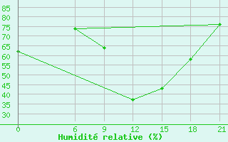 Courbe de l'humidit relative pour Mafraq