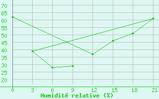 Courbe de l'humidit relative pour Roi Et