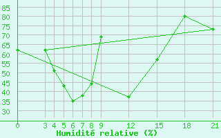 Courbe de l'humidit relative pour Famagusta Ammocho