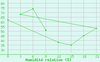 Courbe de l'humidit relative pour Ouargla