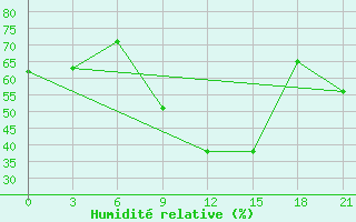 Courbe de l'humidit relative pour Medenine