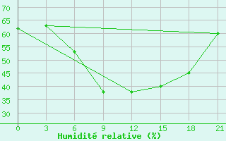 Courbe de l'humidit relative pour Nikolaevskoe