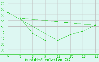 Courbe de l'humidit relative pour Bahawalnagar