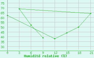 Courbe de l'humidit relative pour Gari