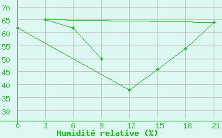 Courbe de l'humidit relative pour Vilnius