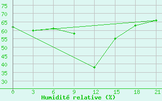 Courbe de l'humidit relative pour Tambov