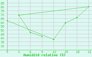 Courbe de l'humidit relative pour Gap Meydan