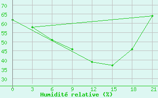 Courbe de l'humidit relative pour Ai-Petri