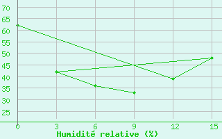 Courbe de l'humidit relative pour Minbu